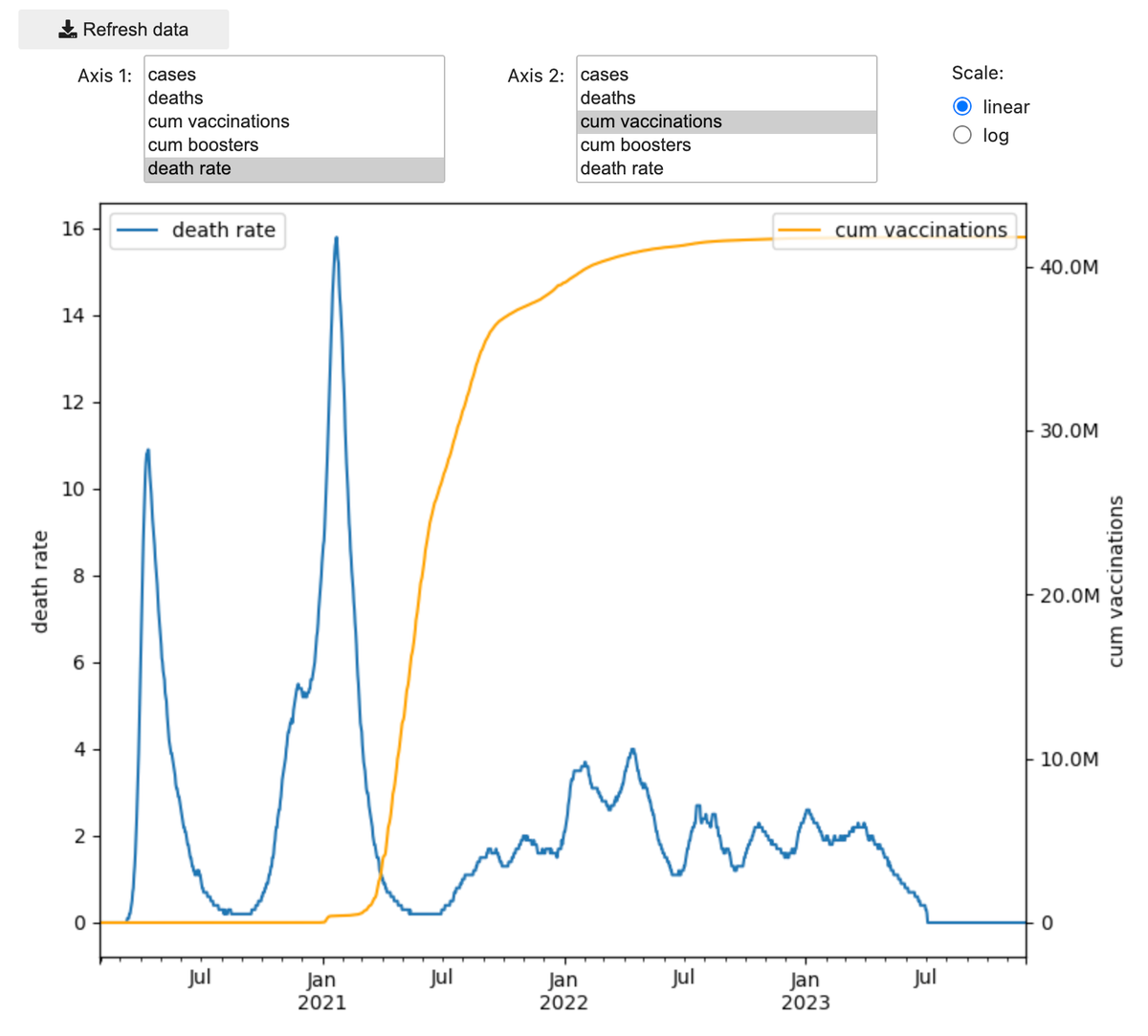 Python for Creating Data Dashboards