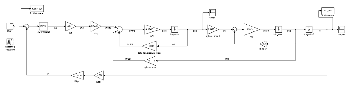 Hydraulic PID Controller