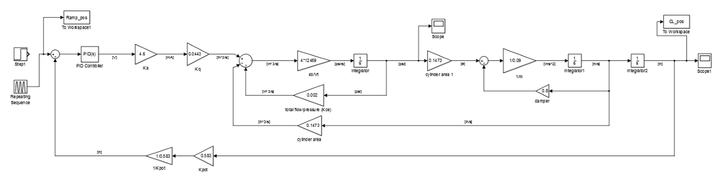 Hydraulic PID Controller